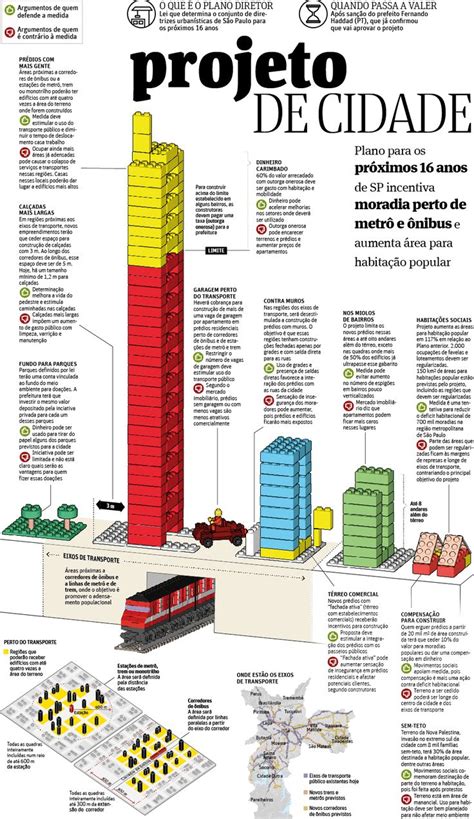 Folha De S Paulo Infograficos Plano Diretor Planejamento Urbano Cidade Inteligente