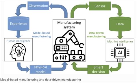 Advanced Data Collection and Analysis in Data-Driven Manufacturing ... 