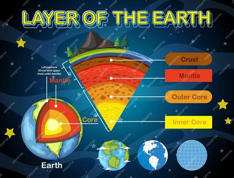 Free Vector | Layers of the earth lithosphere