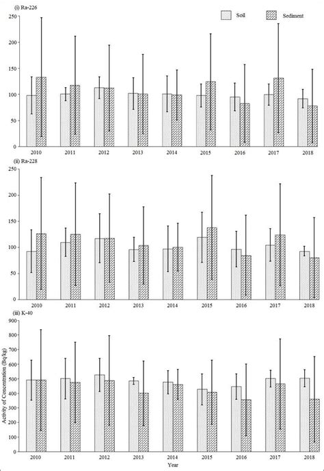 The mean activity concentration of radionuclides in catchment soil ... 
