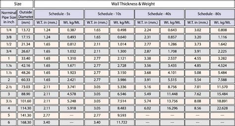 SS PIPE WEIGHT, ANSI Pipe SS Pipe Schedule Chart Metric, 43% OFF