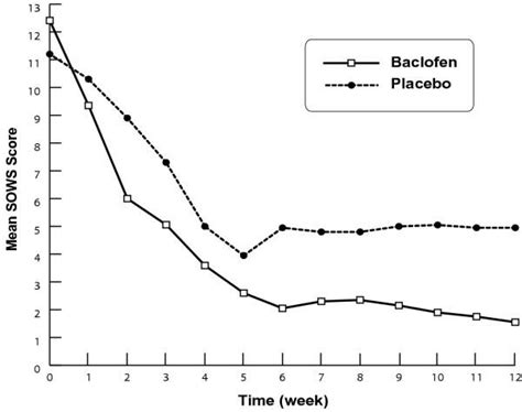 Mean Short Opiate Withdrawal Scale Sows Scores During The Weeks Of