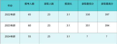 中南林业科技大学085500机械考研（ 337工业设计工程514设计方案）上岸干货分享！免费领取课程资料和咨询 知乎