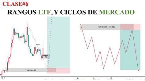 Rangos Ltf Estructura Y Ciclos Trading Institucional Smart Money