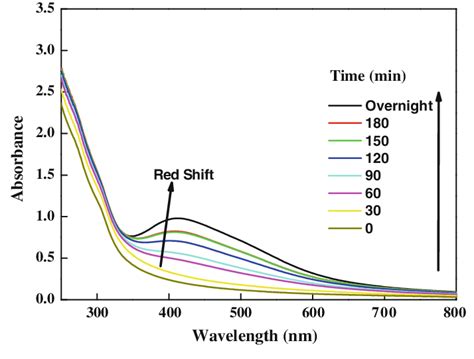 Uv Visible Spectrum Of Silver Nanoparticles Synthesized By 100 9 10 4