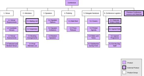 Work Breakdown Structure Templates