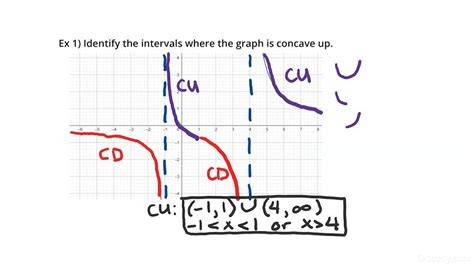 Identifying Intervals Where a Graph is Concave Up By Examining the Graph | Calculus | Study.com