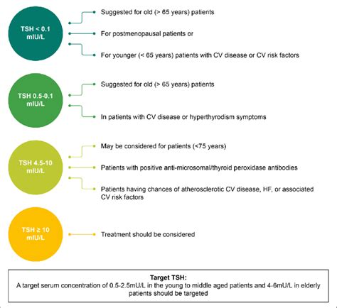 Management Of Subclinical Thyroid Function Manolis Et Al 2020