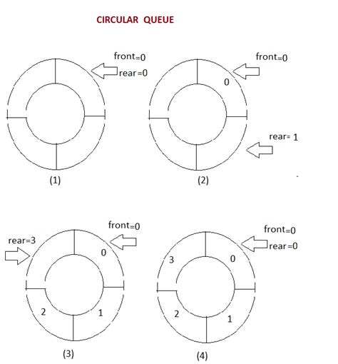 Java Program To Implement Circular Queue Adt Using An Array To Store