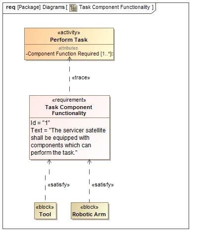 Generic Servicing Requirement SysML Requirement Diagram | Download High ...