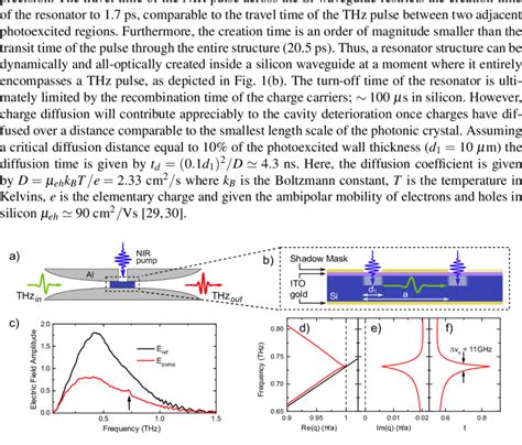 A Schematic Of The Experimental Setup Showing The Thz Pulse Coupled