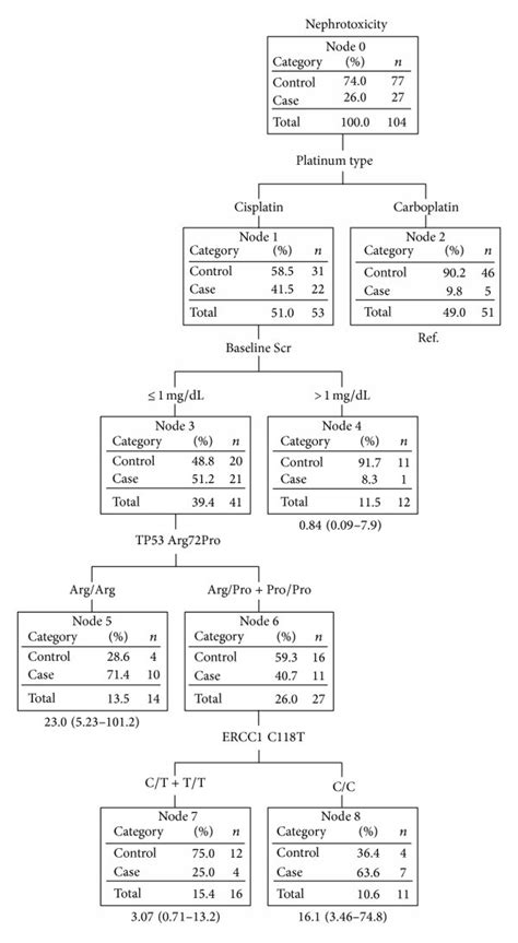 Classification And Regression Tree Analysis Of Patients With And