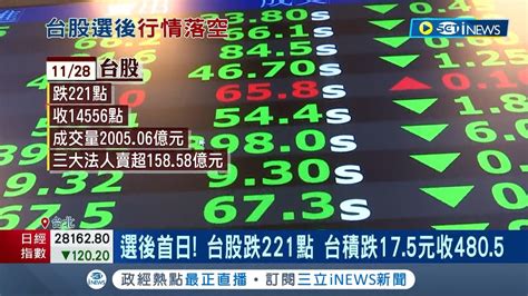 選後首日震撼彈 台股大跌221點 台積電下挫175元坐收4805元 國安基金操盤手阮清華 會持續穩定股市│記者 李雯珂 楊超丞│【台灣