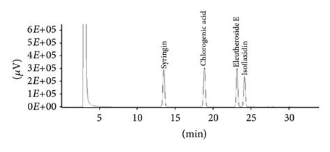 Representative Hplc Chromatogram Of The E Senticosus Es Extract And