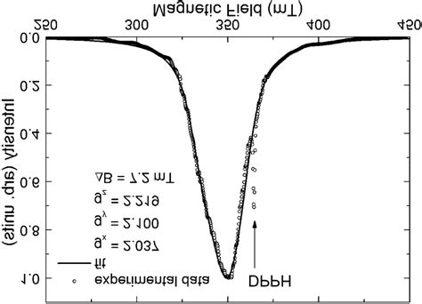 Powder Esr Spectrum Of Cubr Bipy Measured At K And Ghz