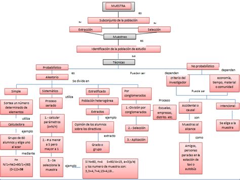 Mapa Mental Tipos De Muestreo