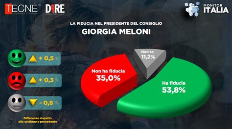 Cresce La Fiducia Degli Italiani Nel Premier Meloni Il