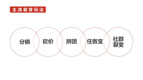 6000字干货：如何从0到1策划一场裂变增长活动？ 运营派