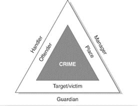 The crime triangle (adapted from Clarke and Eck, 2003 | Download Scientific Diagram