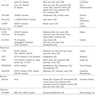 Clinical trials of oncolytic virus | Download Scientific Diagram