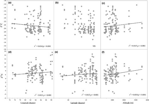 The Relationships Between Leaf δ¹³c And δ¹⁵n Of All The Macrophytes And