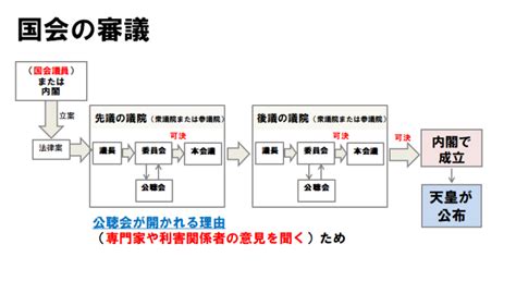 【中学公民】国会のしくみとはたらきの要点をわかりやすく Examee