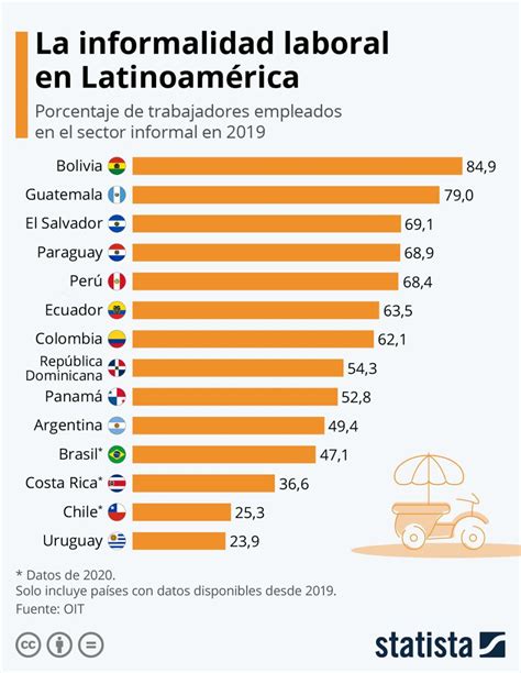 País por país A cuánto asciende el empleo informal en América Latina