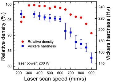 Relative Density And Vickers Hardness Of The SLM Produced Ti2448 At