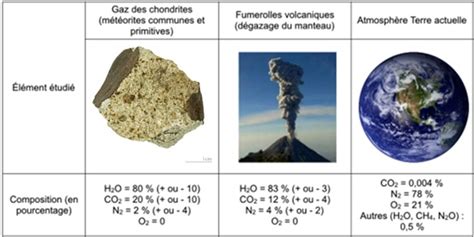 De Latmosphère Primitive à Latmosphère Actuelle Sciences Naturefr