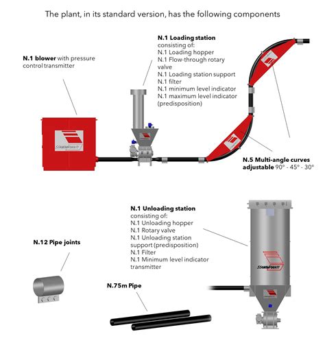 Pre-dimensioned pneumatic conveying system