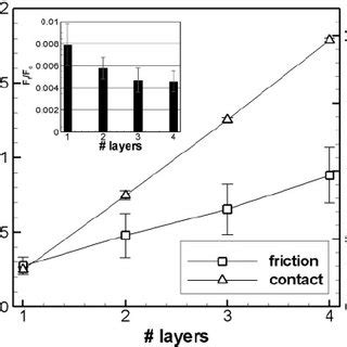 (Color online) (a) Contact force vs friction force sweep curves and the ...