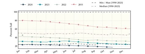 Water Data For Texas