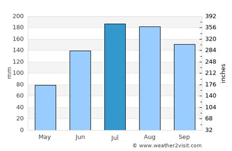 Sun City Center Weather in July 2023 | United States Averages | Weather ...