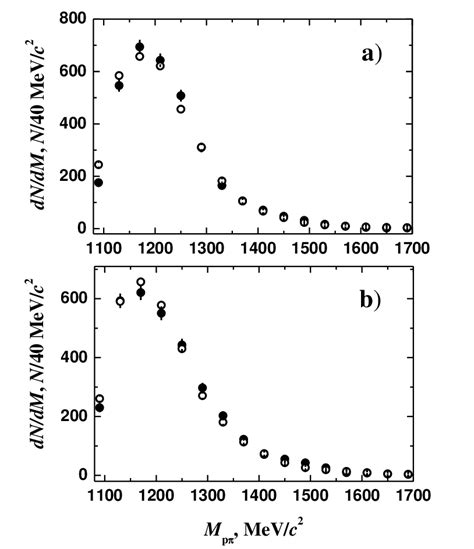 2. Experimental (•) and background ( ) invariant mass distributions of... | Download Scientific ...