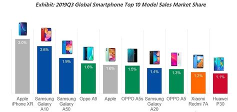 Iphone夺魁、华为p30倒数第一！全球手机销量榜top10正式公布财经头条