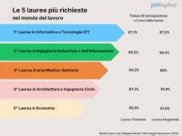 Lauree Pi Richieste Pi Pagate E Pi Inutili La Classifica