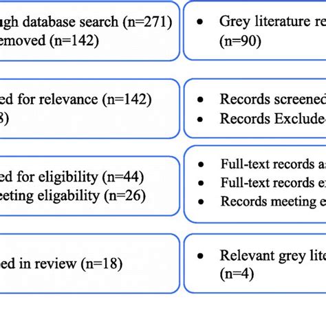 Map Of Scoping Review Results Download Scientific Diagram