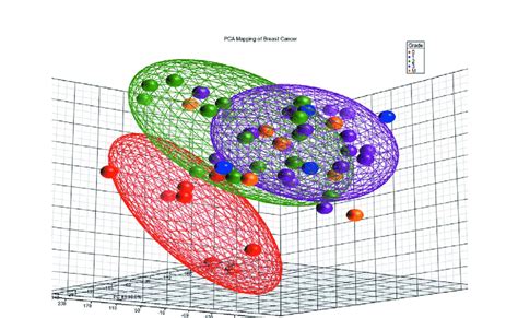 Principal Component Analysis Of Transcriptomic Data Set The Top Three Download Scientific