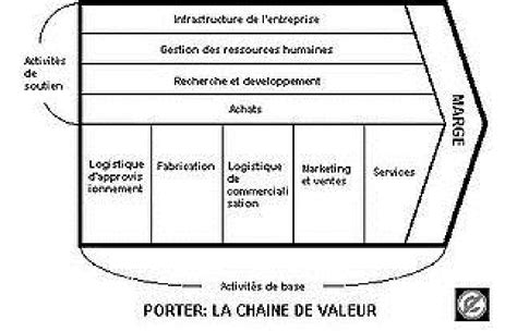 La Chaine De Valeur De Porter Agileandco