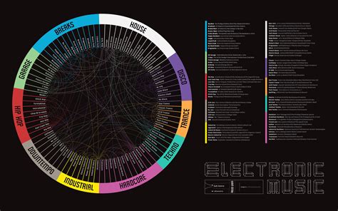 Electronic music genres with examples : r/coolguides