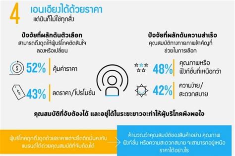 เข้าใจพฤติกรรมผู้บริโภคยุค ไร้ความภักดีต่อแบรนด์ พร้อม 5 วิธี เมื่อ