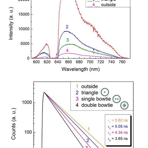 A Optical And B SEM Images Of Gold Nanoantennas In The Center Of Ring