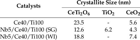 Crystallite Sizes Of Prepared Catalysts Calculated With Scherrers