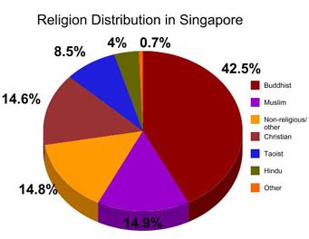 Religion - Experience Singapore