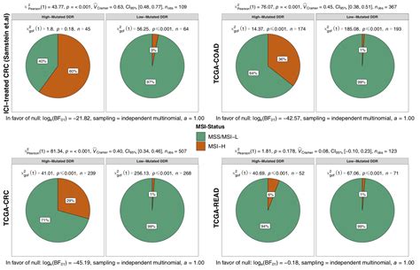 Crosstalk Between The Msi Status And Tumor Microenvironment In