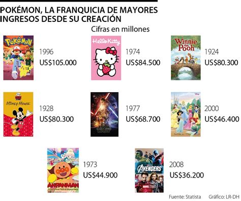Pokémon ha generado ingresos por US$105.000 millones desde su estreno 