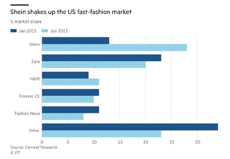 Encore Moins Durable Que La Fast Fashion Lultra Fast Fashion