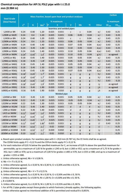 Especificación de Tubería API 5L X56