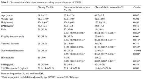 Effect Of Obesity On Fragility Fractures Bmd And Vitamin D Levels In