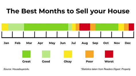 Best Time Of The Year To Sell Your House Day And Month Revealed